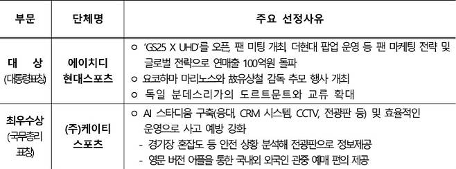 제21회 대한민국 스포츠산업대상 수상자 개요 문건 중 일부. 문화체육관광부 자료 캡처