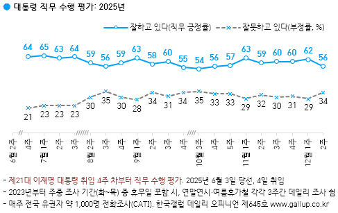 ▲이재명 대통령 국정운영 평가 추이 ⓒ한국갤럽