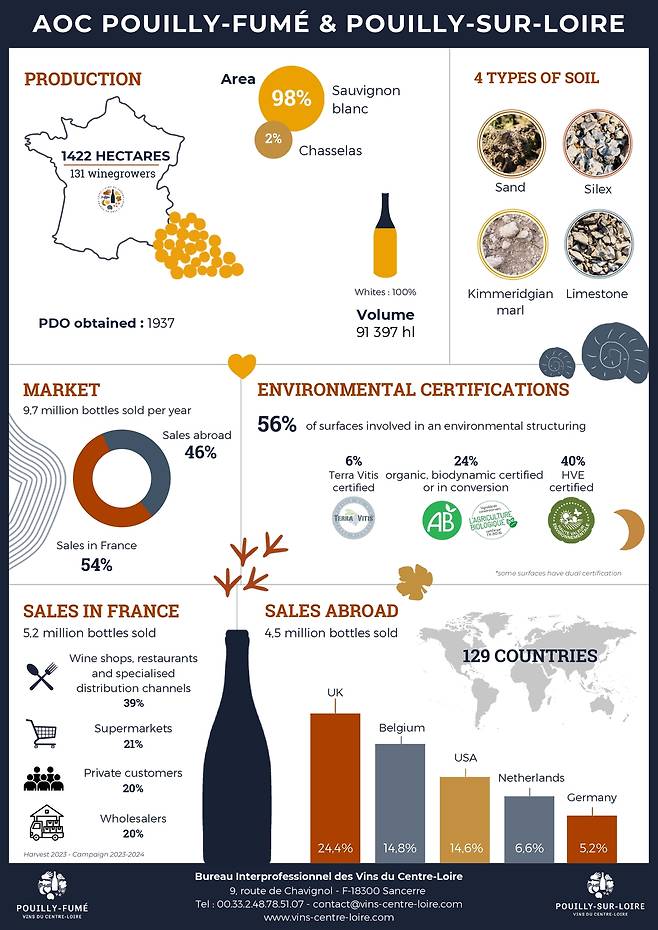 푸이퓌메 와인 생산 현황.&nbsp; 루아르와인협회