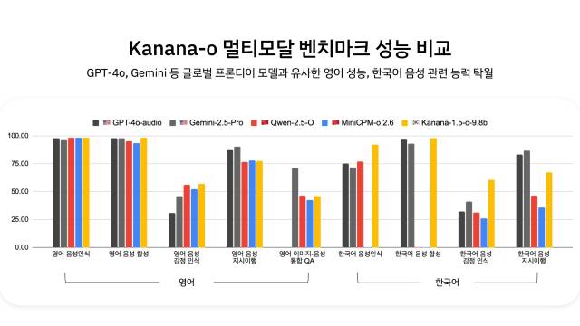 카카오의 인공지능 통합 멀티모달 언어모델 ‘카나나-o’의 벤치마킹 성능. 카카오