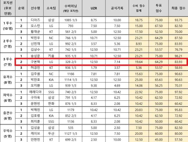2025 KBO 수비상 포지션별 점수표. 빨간 네모가 구본혁. /사진=KBO 제공