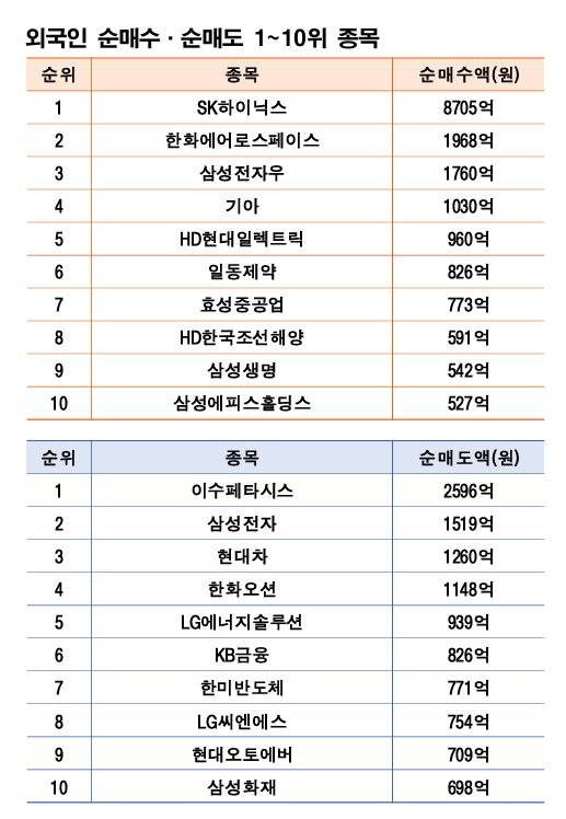 기간: 12월 8~12일 | 자료: 한국거래소