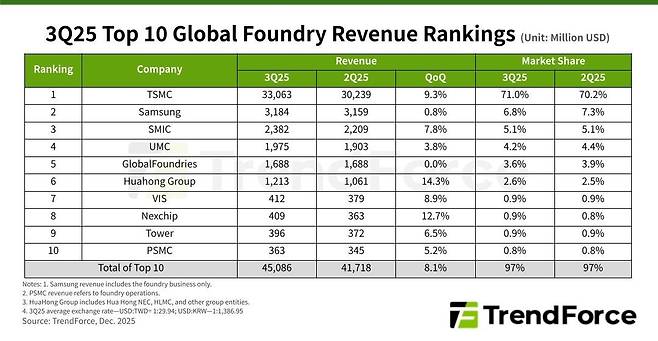 3분기 글로벌 상위 10개 파운드리 업체 매출 순위 [트렌드포스 제공. 재판매 및 DB 금지]