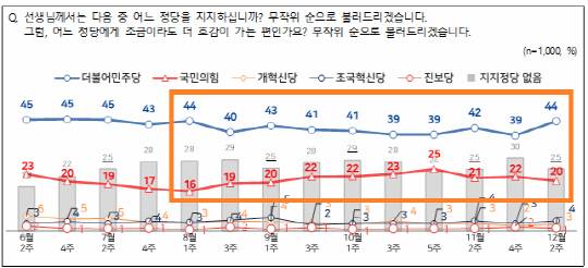 NBS 정당지지도 조사. NBS 제공