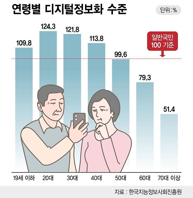 연령별 디지털정보화 수준 /그래픽=정기현 기자