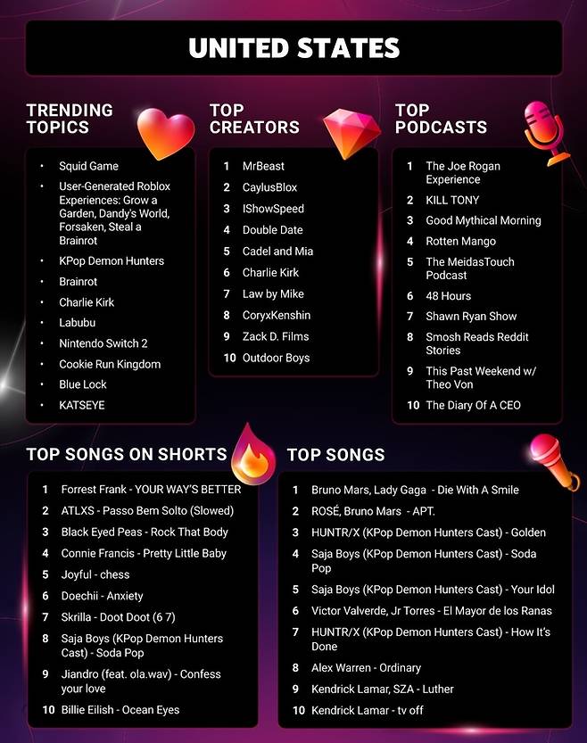 유튜브 2025년 미국 트렌드. 유튜브 2025 글로벌 컬처&트렌드 리포트