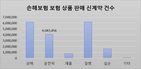 손해보험 보험 상품 판매 신계약 건수. [손해보험협회 제공]