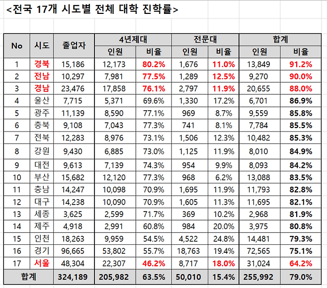 ▲ 전국 17개 시·도별 전체 대학 진학률. 종로학원