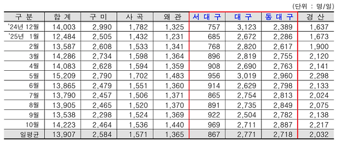지난해 12월 14일 개통한 대구권 광역철도 대경선의 역별 일평균 이용객 현황. <대구시 제공>