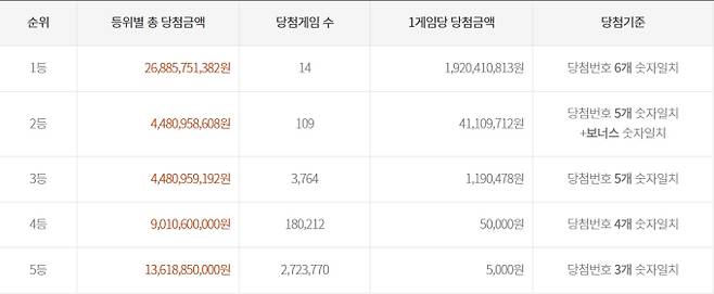 로또 당첨번호 조회, 로또 1등 당첨금, 로또 1등 당첨지역