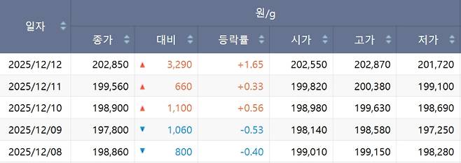 한국거래소(KRX) 금시장 국내 금값, 국제 금값 bnt, 한국거래소 금시세(금값) +1.430% 상승