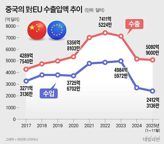 ⓒ 자료: 중국 해관총서(관세청)/중국 국가통계국