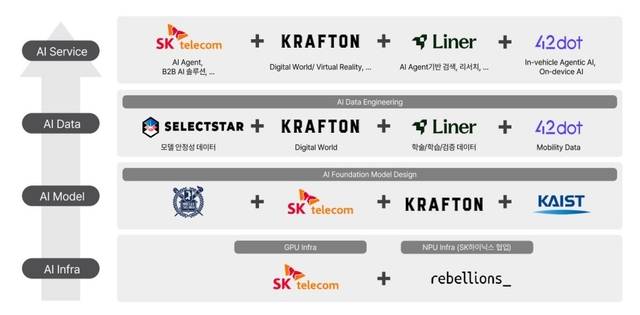 과학기술정보통신부 ‘독자 인공지능(AI) 파운데이션 모델’ 프로젝트의 SK텔레콤 컨소시엄 구성. SKT 제공