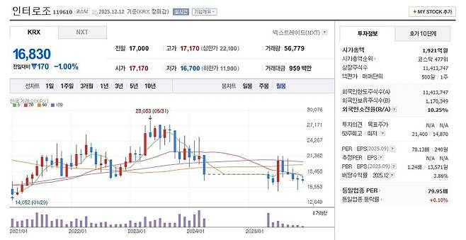 인터로조 주가 월봉 그래프 캡처.