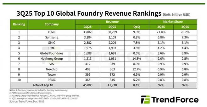 글로벌 파운드리 3분기 점유율. 트렌드포스