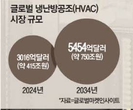 글로벌 HVAC 시장은 AI 성장과 함께 주목받고 있다.