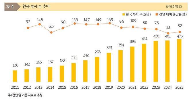 2025 한국 부자 보고서 [KB금융지주 경영연구소]