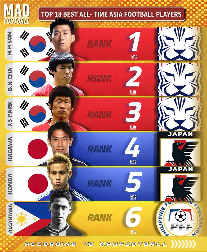역대 아시아 최고 축구선수 순위 1, 2, 3 위를 차지한 대한민국. madfootball