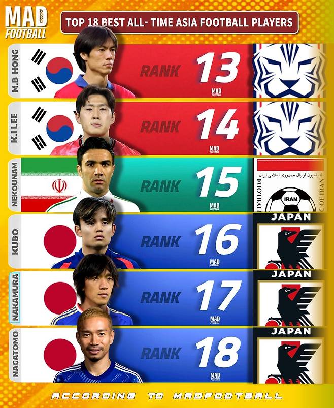 역대 아시아 최고 축구선수 18명. madfootball