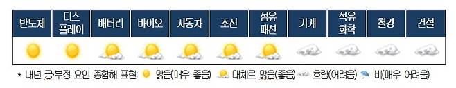 '2026년 산업기상도' 조사 결과 [대한상의 제공. 재판매 및 DB 금지]