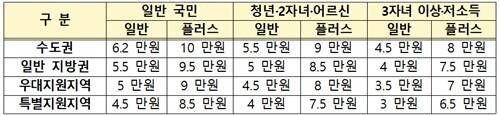 정부가 새로 출시하는 '모두의 카드' 환급 기준금액. <국토교통부 제공>