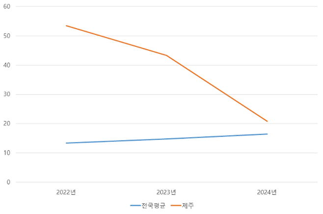 응급실 도착 후 의사진료 대기시간(분).