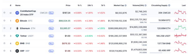 15일 오전 8시 10분 기준 주요 암호화폐 시황. /코인마켓캡 홈페이지