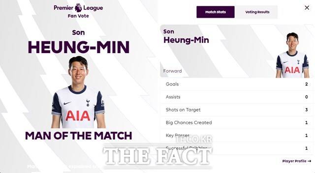 '시즌 1,2호골' 손흥민, 에버턴전 EPL 시즌 첫 MOTM '영예'