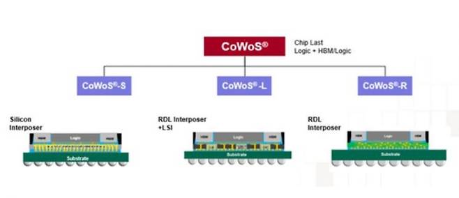 TSMC의 CoWoS(칩 온 웨이퍼 온 서브스트레이트) 시리즈 패키징 구조. TSMC 홈페이지 캡처