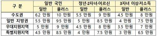 모두의 카드 환급 기준 금액. 대도시권광역교통위원회