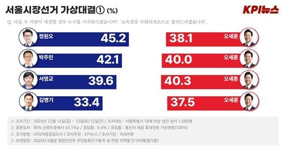 ▲서울시장 선거 가상대결 [KPI뉴스]