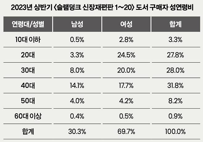 슬램덩크 만화책 구매자 성연령비. /출처=한세인 매거진