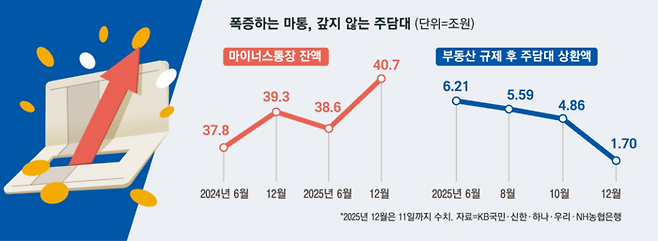 폭증하는 마통, 갚지 않는 주담대