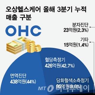 오상헬스케어 올해 3분기 누적 매출 구분/그래픽=임종철