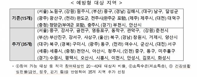 예방형 대상 지역./사진=보건복지부