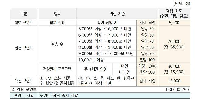 예방형 포인트 적립표./사진=보건복지부