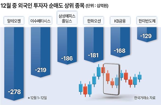 12월중 외국인 투자자 순매도 상위 종목