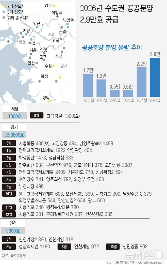 [서울=뉴시스] 국토교통부는 26일 한국토지주택공사(LH), 서울주택도시개발공사(SH), 경기주택도시공사(GH), 인천도시공사(iH) 4개 기관과 내년 수도권 공공택지에서 총 2만9000호 규모의 공공분양을 순차적으로 추진하겠다고 밝혔다. (그래픽=안지혜 기자)  hokma@newsis.com