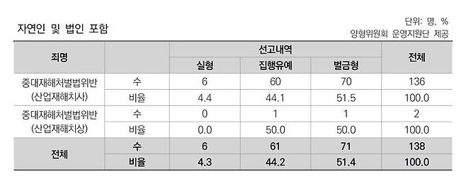 [서울=뉴시스] 15일 대법원 양형위원회 양형연구회 제15차 심포지엄 '중대재해 처벌과 양형'에서 범선윤 광주지법 순천지원 부장판사가 분석한 중대재해처벌법 선고내역 분석 결과. (자료=양형위원회 제공). photo@newsis.com