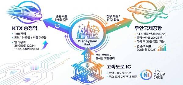 정상호 광주과학기술원 박사가 수행한 '광주 디즈니랜드 유치 전략' 연구 내용에 담긴 광주 디즈니랜드 교통 연계 계획. 이명노 시의원 제공