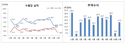 11월 울산지역 수출입 동향