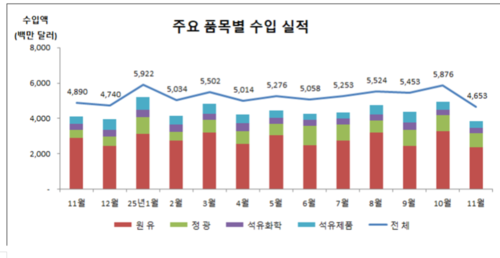 주요 품목별 수입 실적