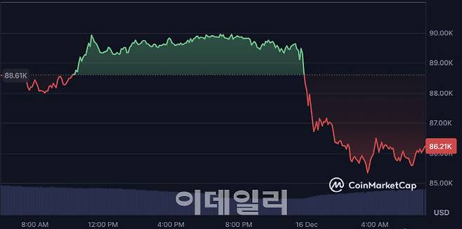 ビットコインは16日早朝に8万6000ドルを割り込んだ。 （写真＝コイン時価総額）