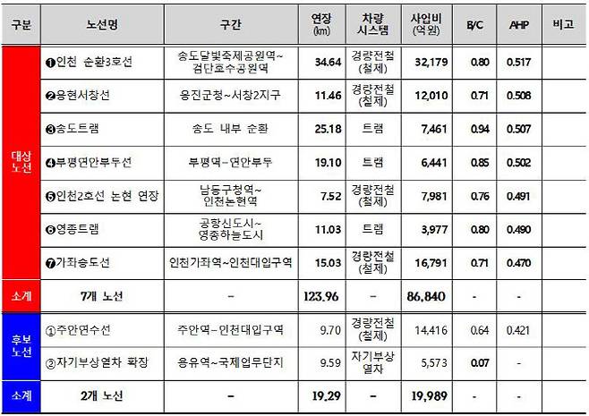 제2차 인천 도시철도망 구축계획 노선. (자료 = 인천시 제공)