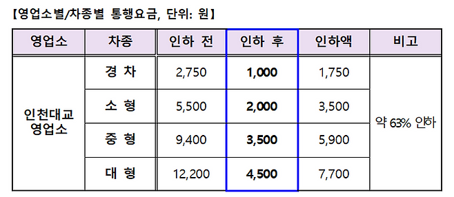 인하된 인천대교 통행 요금.ⓒ국토교통부