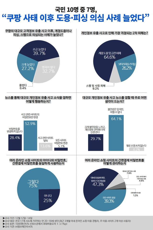 스텔스솔루션 설문조사 결과 [스텔스솔루션 제공]