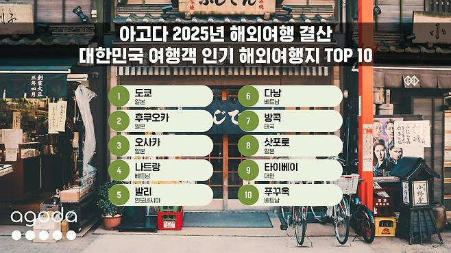 사진= 아고다가 선정한 2025년대한민국 여행객 인기 해외여행지 TOP 10