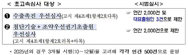 초고속심사 대상 및 시범실시 건수