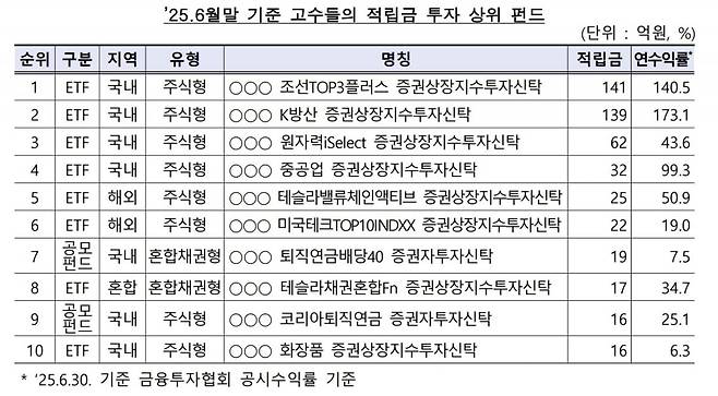 퇴직연금 고수들이 많이 투자한 펀드 / 자료=금융감독원