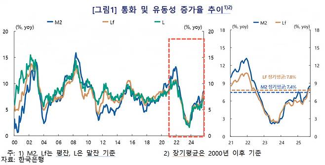 최근 통화량 증가추이. 자료=한국은행